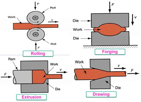 2 how do sheet metal forming processes differ from forging|forging vs forming metal.